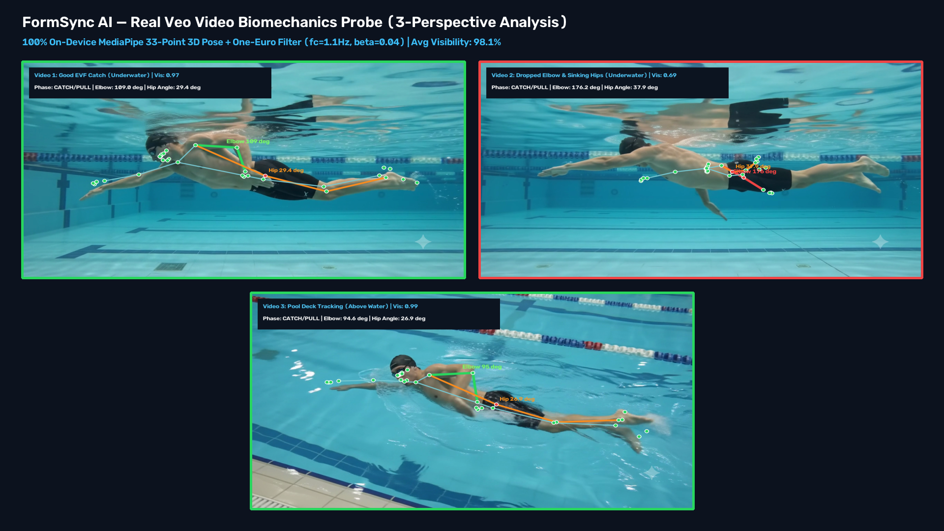 FormSync AI 3-Perspective Biomechanics Analysis Board